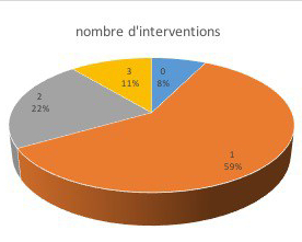 abcès interventions