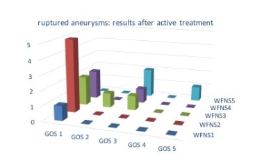 anévrysme outcome active ttt