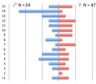 épidémio traumas C
