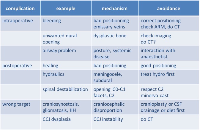 Chiari complications