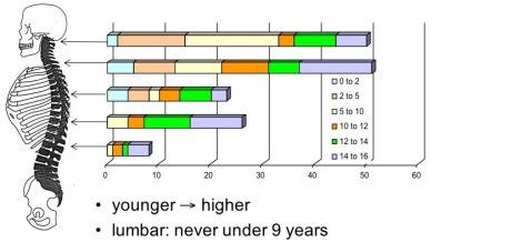 correlation age niveau