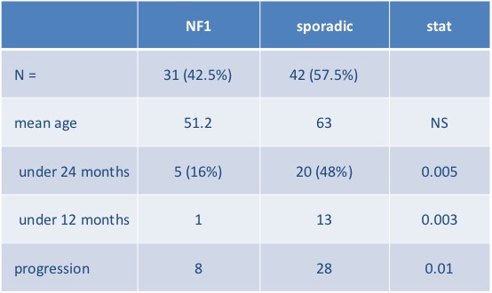 NF1 VS sporadic