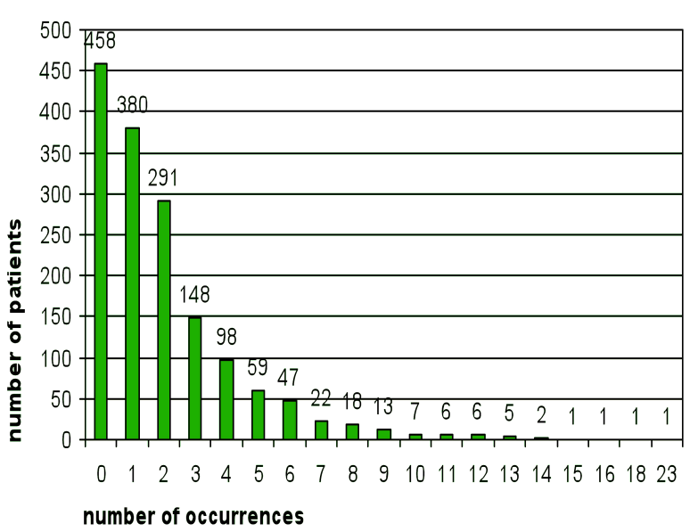 nombre d'opérations