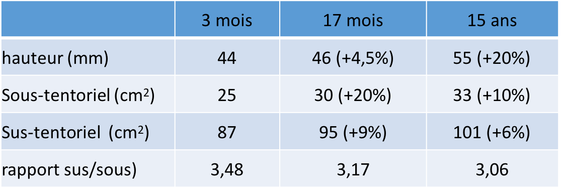 tableau croissance