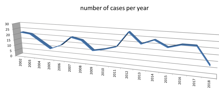 résulta prévention