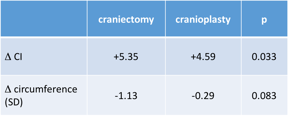 scapho résultats céphalométrie