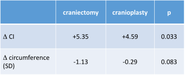 scapho résultats céphalométrie