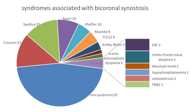 syndromic bicoronale