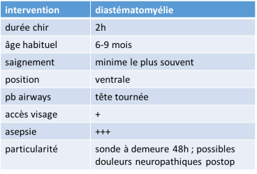 anesth diastématomyélie