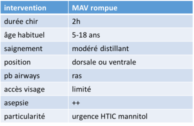 anesth MAV rompue