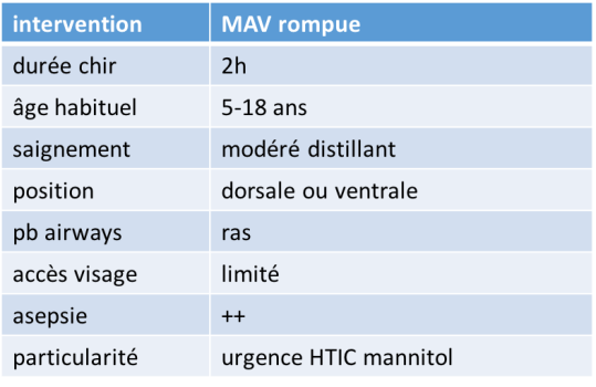 anesth MAV rompue