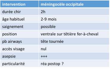 anesth méningocèle occipitale