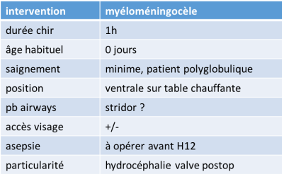 anesth myéloméningocèle