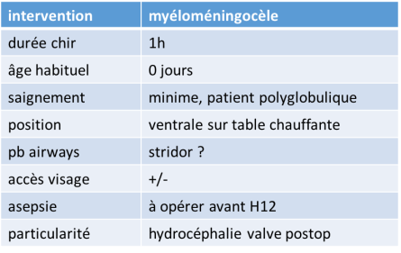 anesth myéloméningocèle