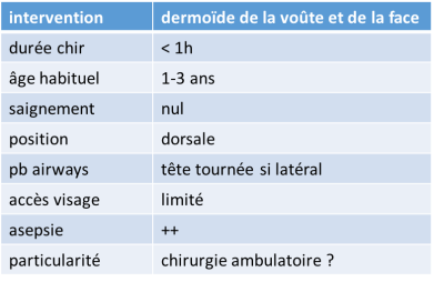 anesth PE dermoïde